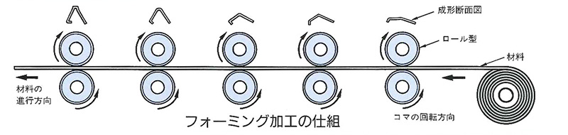 ロールフォーミングの仕組み